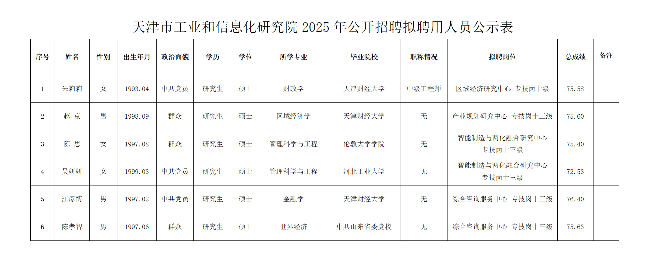 公示附件1：天津市工业和信息化研究院公开招聘拟聘用人员公示-2024(1)_01.png