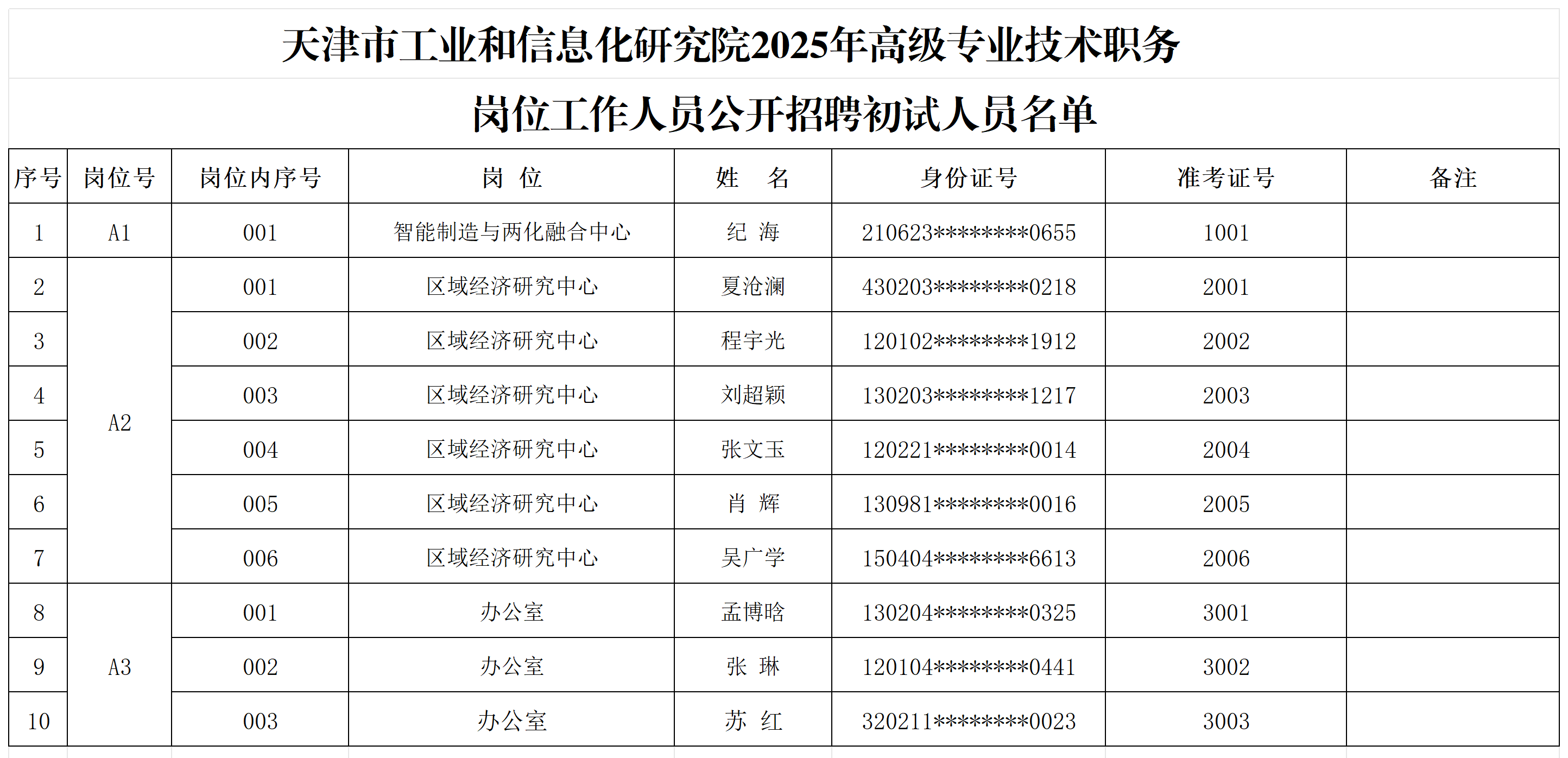 （院发）天津市工业和信息化研究院2025年高级专业技术职务岗位工作人员公开招聘初试人员名单_名单(1).png