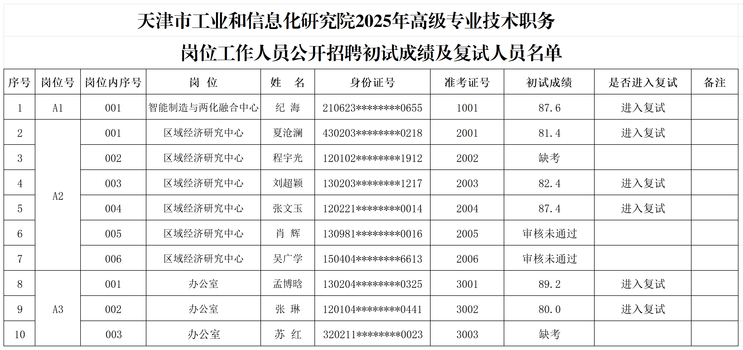 (复试名单）天津市工业和信息化研究院2025年高级专业技术职务岗位工作人员公开招聘初试人员名单_名单.png
